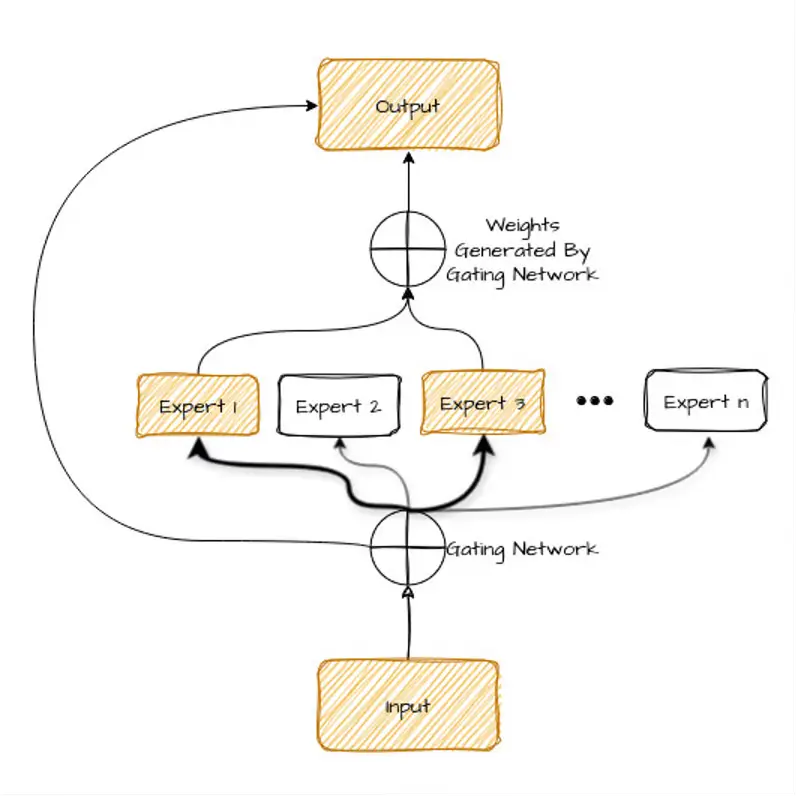 An image of Mixture-of-Experts (MoE) architecture